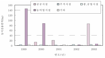 하남시의 전용용도별 농지 전용 면적(1999-2003년) 자료: 하남시 농정과. 1999-2003. 「하남시의 농지전용 자료」