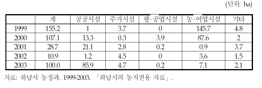 하남시의 전용용도별 농지전용면적(1999-2003년)