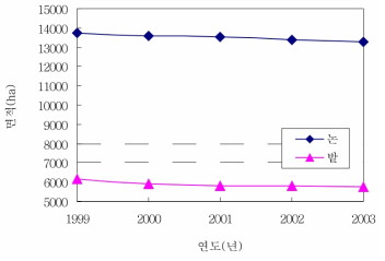 아산시의 농경지(논, 밭) 면적의 변화추이(1999-2003년) 자료: 농림부. 2000-2004. 「경지면적통계」