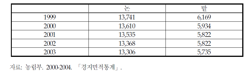 아산시의 농경지(논, 밭) 면적의 변화추이