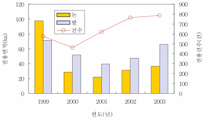 아산시의 논, 밭의 전용면적 및 전용건수(1999-2003년) 자료: 아산시 농정과. 1999-2003. 「아산시의 농지전용 자료」