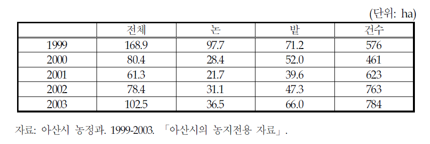 아산시의 논, 밭의 전용면적 및 전용건수(1999-2003년)