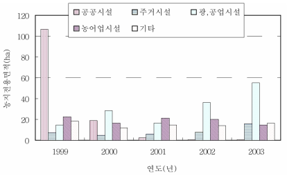 아산시의 전용용도별 농지 전용 면적(1999-2003년) 자료: 아산시 농정과. 1999-2003. 「아산시의 농지전용 자료」