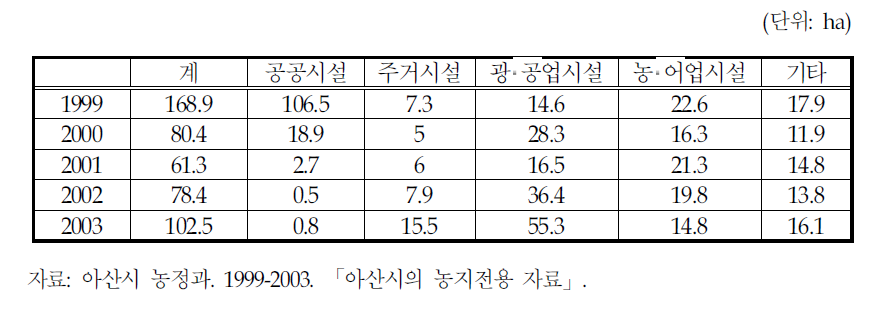 아산시의 전용용도별 농지전용면적(1999-2003년)