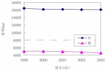 논산시의 농경지(논, 밭) 면적의 변화추이(1999-2003년) 자료: 농림부. 2000-2004. 「경지면적통계」