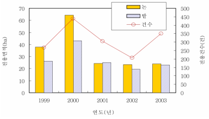 논산시의 논, 밭의 전용면적 및 전용건수(1999-2003년) 자료: 논산시 농정과. 1999-2003. 「논산시의 농지전용 자료」