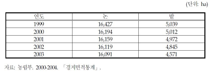 논산시의 농경지(논, 밭) 면적의 변화추이