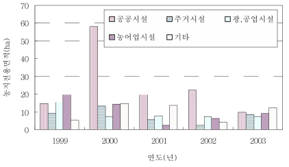 논산시의 전용용도별 농지 전용 면적(1999-2003) 자료: 논산시 농정과. 1999-2003. 「논산시의 농지전용 자료」