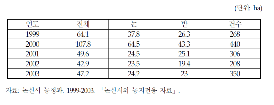 논산시의 논, 밭의 전용면적 및 전용건수(1999-2003년)