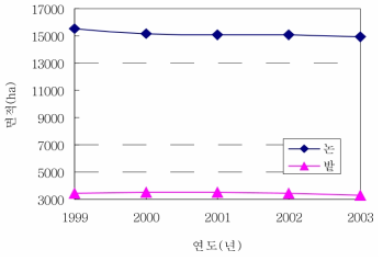 부여군의 농경지(논, 밭) 면적의 변화추이(1999-2003년) 자료: 농림부. 2000-2004. 「경지면적통계」