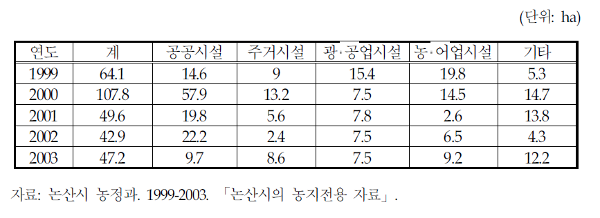 논산시의 전용용도별 농지전용면적(1999-2003년)