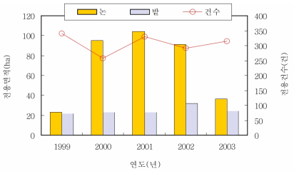 부여군의 논, 밭의 전용면적 및 전용건수(1999-2003) 자료: 부여군 농정과. 1999-2003. 「부여군의 농지전용 자료」