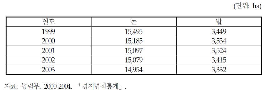 부여군의 농경지(논, 밭) 면적의 변화추이(1999-2003년)