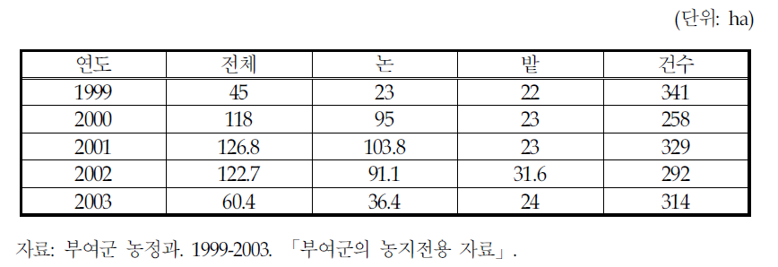 부여군의 논, 밭의 전용면적 및 전용건수(1999-2003년)