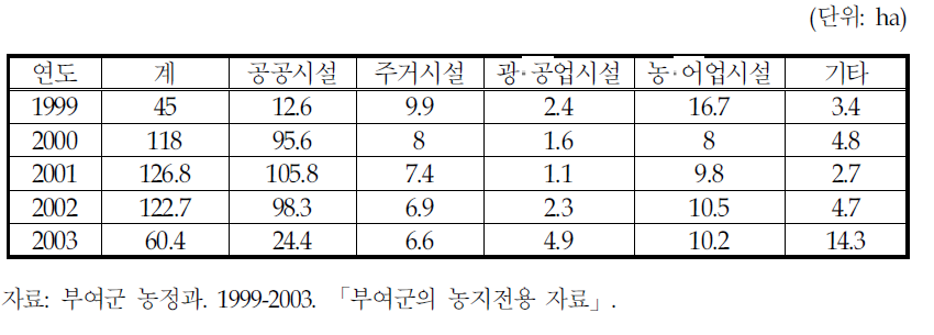 부여군의 전용용도별 농지 전용 면적(1999-2003년)