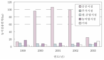부여군의 전용용도별 농지 전용 면적(1999-2003년) 자료: 부여군 농정과. 1999-2003. 「부여군의 농지전용 자료」