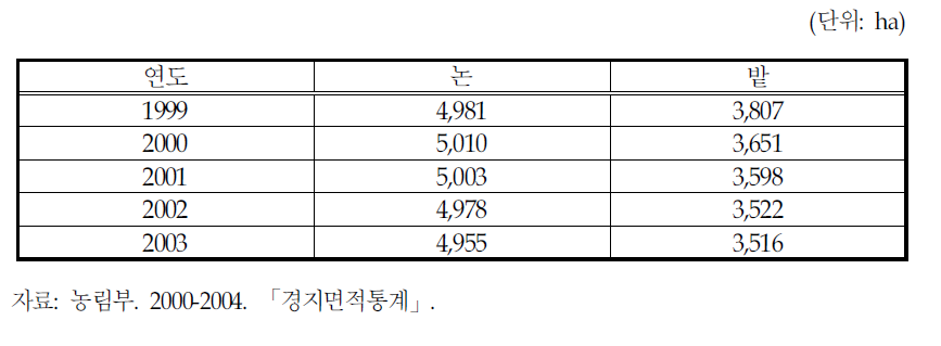 금산군의 농경지(논, 밭) 면적의 변화추이(1999-2003년)