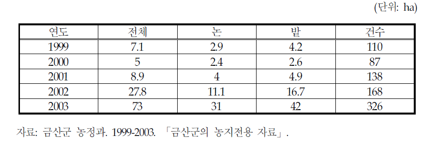 금산군의 논, 밭의 전용면적 및 전용건수(1999-2003년)