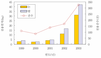 금산군의 논, 밭의 전용면적 및 전용건수(1999-2003년) 자료: 금산군 농정과. 1999-2003. 「금산군의 농지전용 자료」