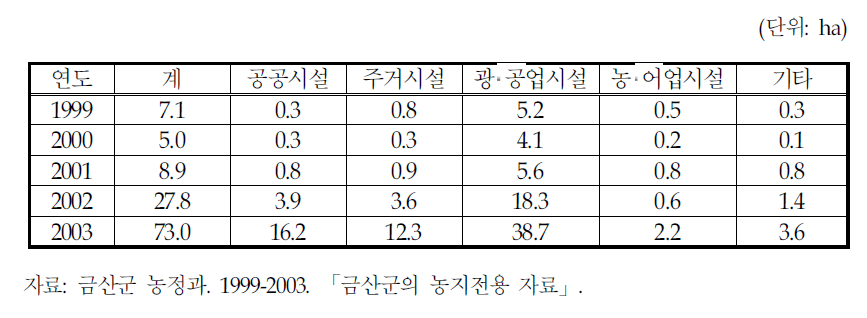 금산군의 전용용도별 농지 전용 면적(1999-2003년)