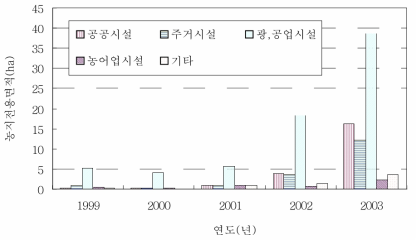 금산군의 전용용도별 농지 전용 면적(1999-2003) 자료: 금산군 농정과. 1999-2003. 「금산군의 농지전용 자료」