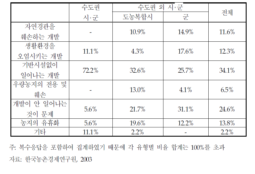 지자체의 토지이용 관련 문제점(수도권 대 비수도권)