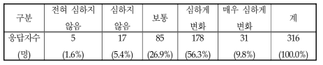 농촌지역 난개발로 인한 농촌 경관의 파괴정도