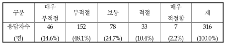 현재 지방자치단체의 개발정책에 대한 인식