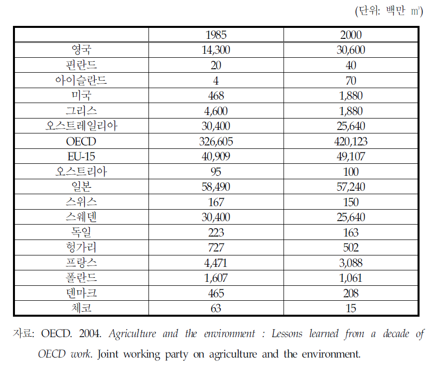 OECD국가의 농업용수 이용량