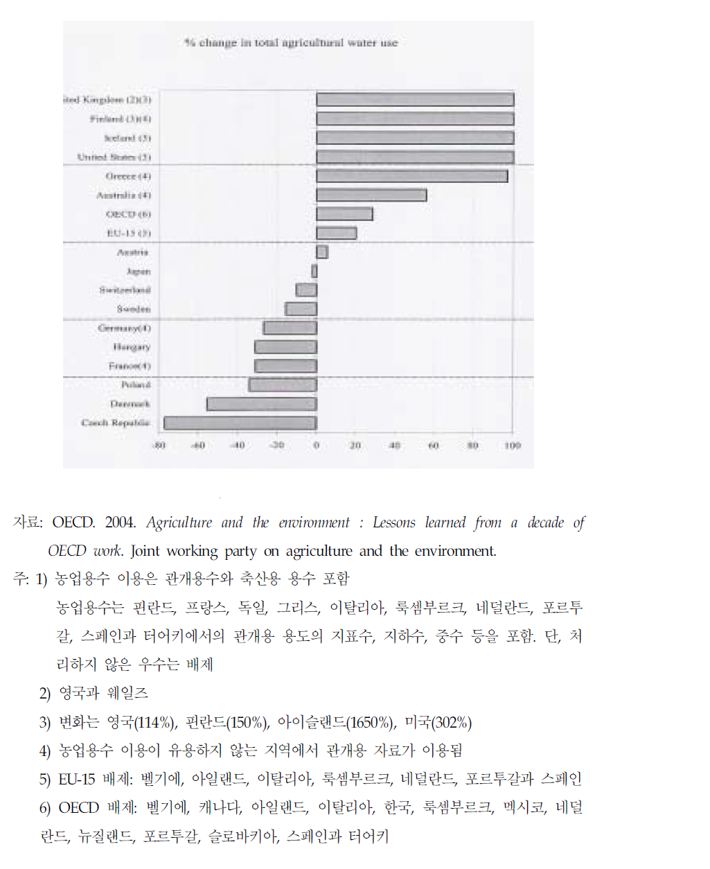 각 국의 농업용수 이용량 변화(1985-2000년)