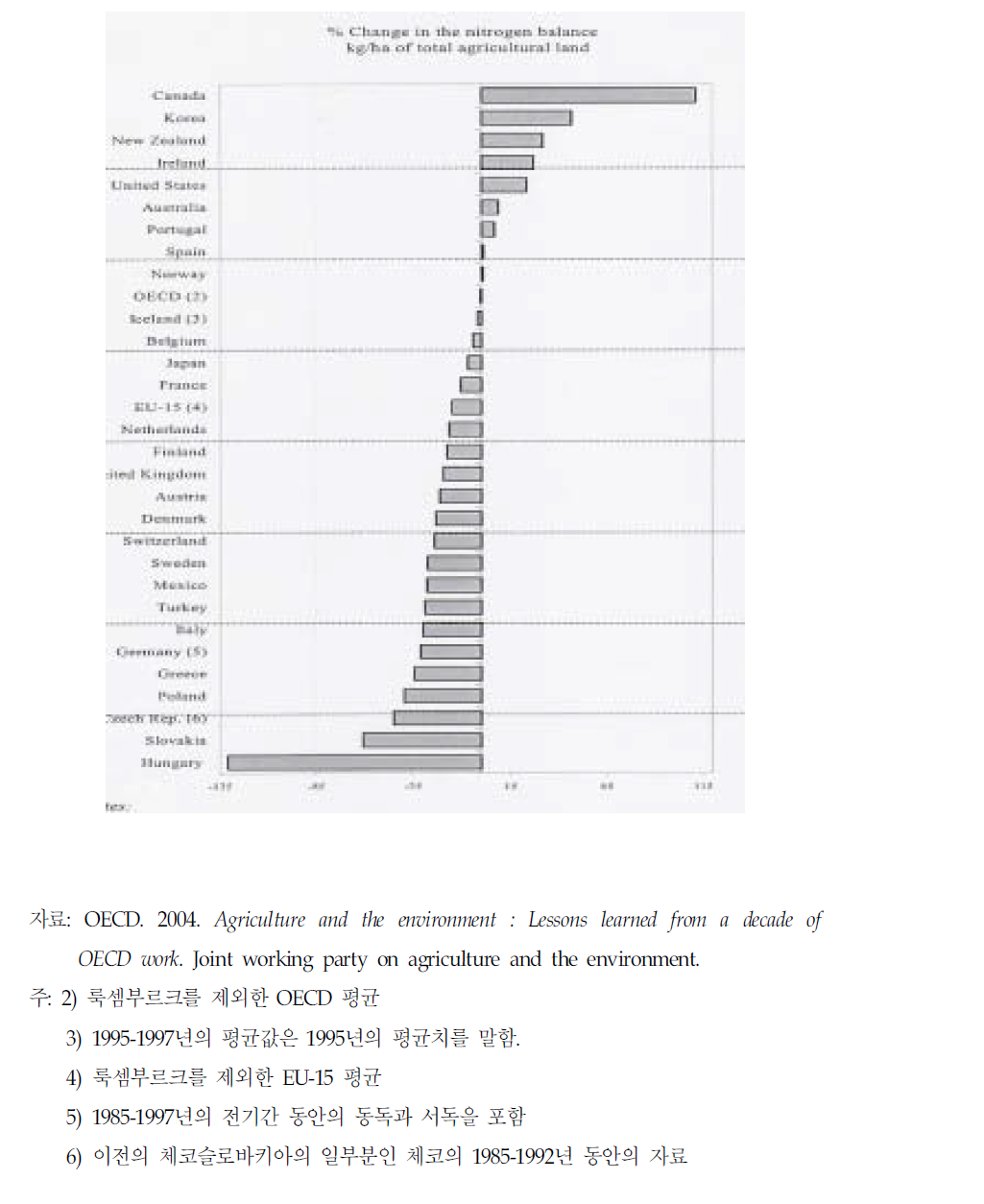 농지에서 질소 수지 변화율 (1985-1987년에서 1995-1997년)