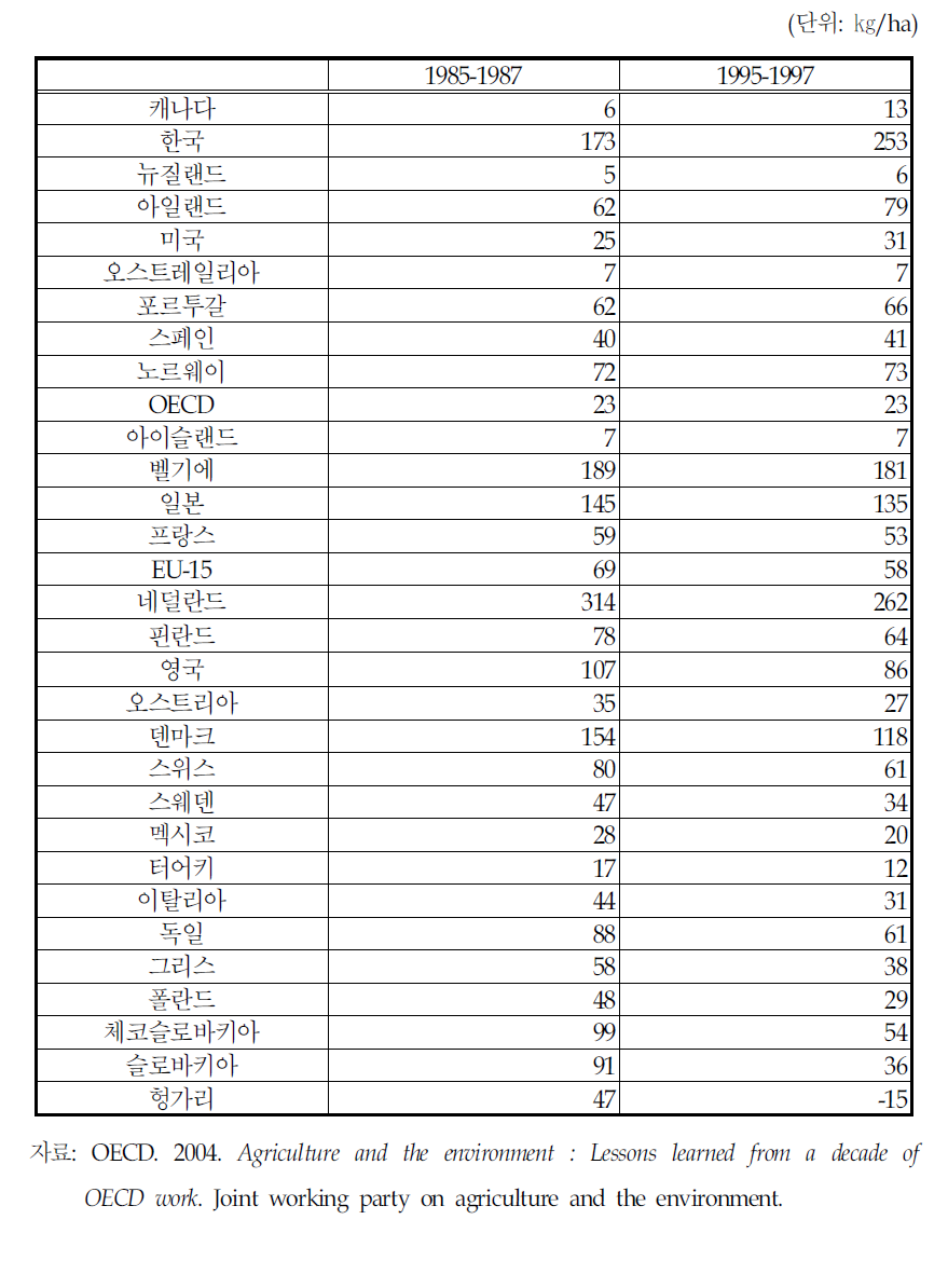 토양 표면의 질소 수지 평가