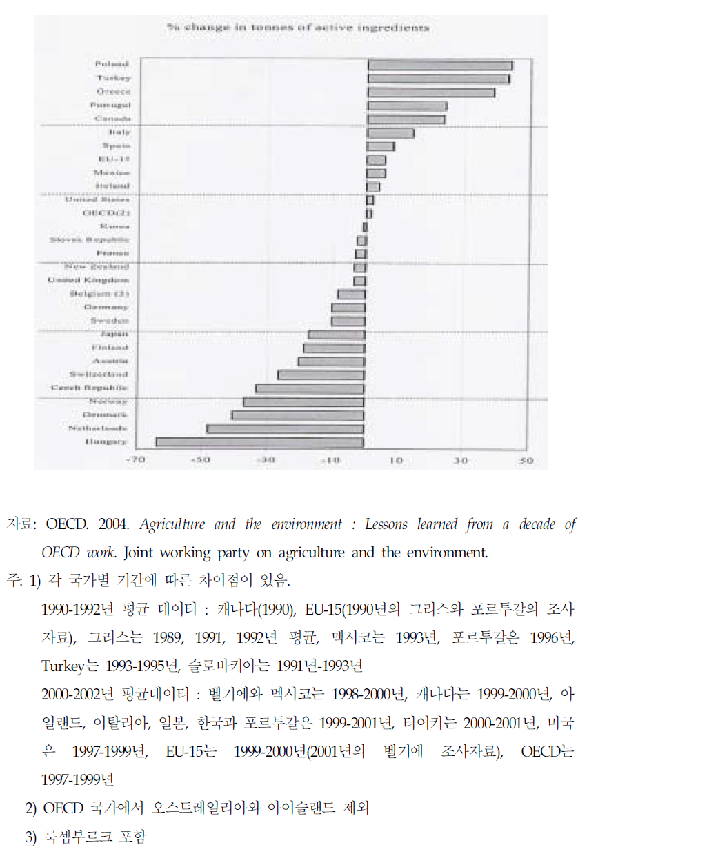 1990-1992년에서 2000-2002년까지의 제초제 이용변화