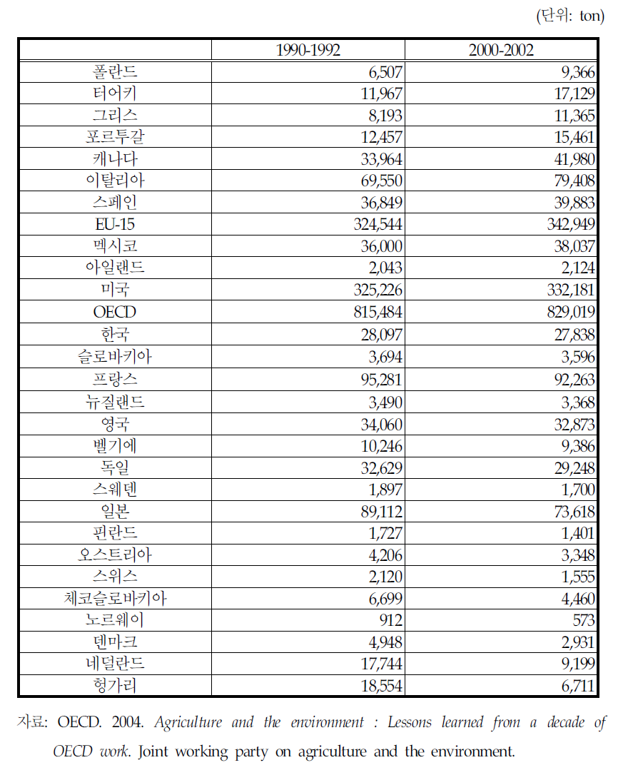 1990-1992년부터 2000-2002년의 제초제 및 살충제 이용현황