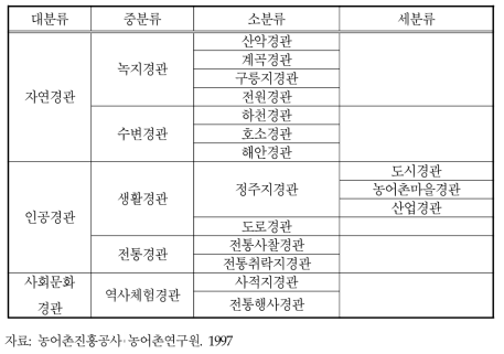 경관의 분류