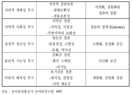 농촌경관계획의 기본방향