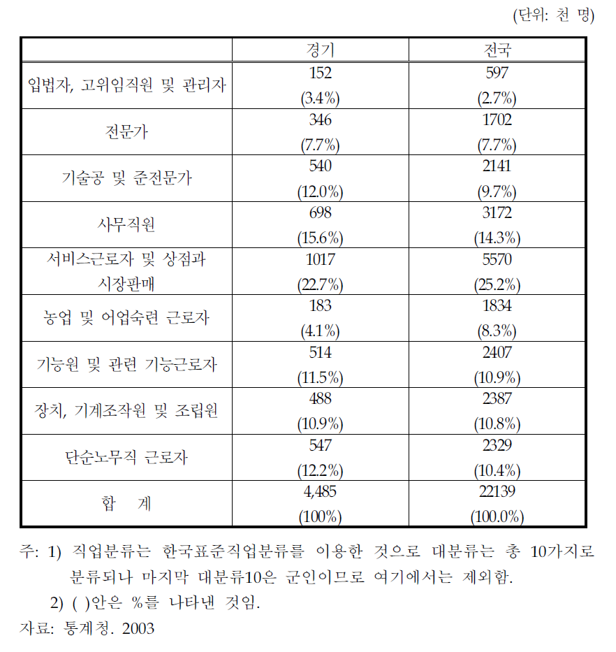 경기도 지역의 직업별 분포