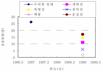 남양주의 1997년, 1999년의 자연환경조사(포유류) 결과 자료: 환경부‧국립환경연구원. 1997, 2001