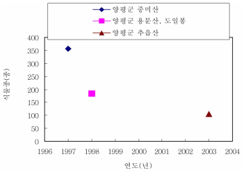 양평군 일대의 1997년-2003년의 자연환경(식물상) 조사 결과 자료: 환경부‧국립환경연구원. 1997-1999, 2003