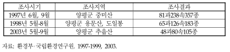 양평군 일대의 1997년-2003년의 자연환경(식물상) 조사 결과