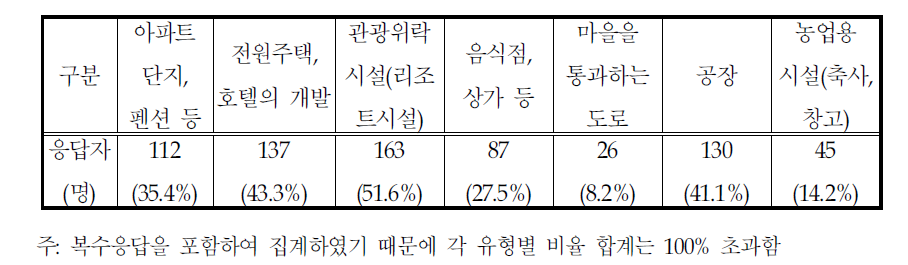 농촌지역의 경관을 파괴하는 개발행위 사례