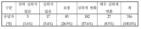 농촌지역 난개발로 인한 농촌경관 파괴 정도의 여부