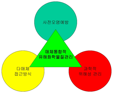 유해화학물질의 매체 통합관리를 위한 기본 정책방향