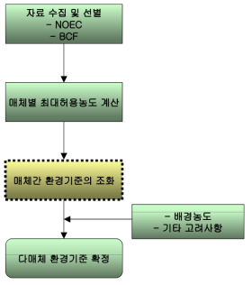 다매체 환경기준 설정 절차