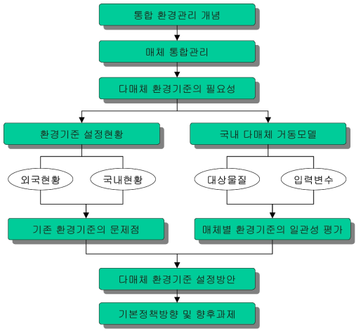 연구의 구성체계