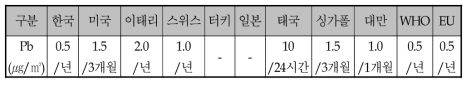 각국의 대기환경중 유해물질(납)에 대한 환경기준 설정현황 비교