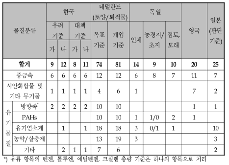 각국의 토양오염기준 설정현황 비교