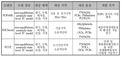 국내 다매체거동모델 개발 현황