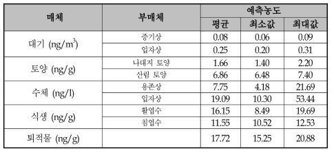 EDCSeoul의 매체별 벤조(a)피렌 농도 예측결과