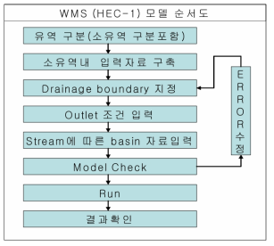 WMS(HEC-1)모델 순서도